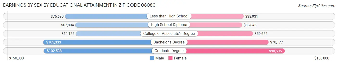 Earnings by Sex by Educational Attainment in Zip Code 08080