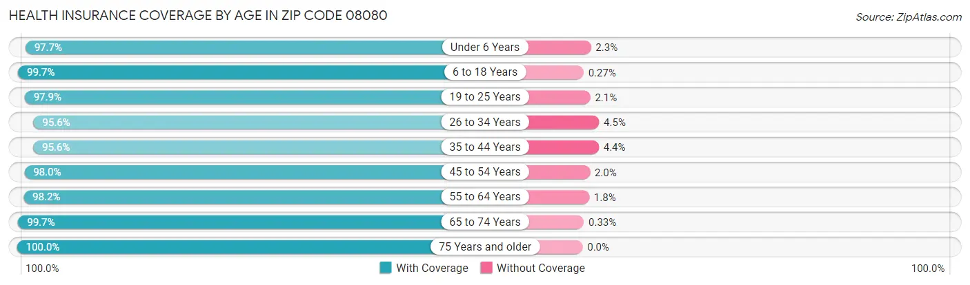 Health Insurance Coverage by Age in Zip Code 08080