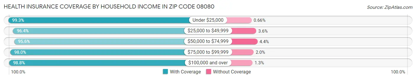 Health Insurance Coverage by Household Income in Zip Code 08080