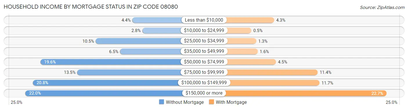 Household Income by Mortgage Status in Zip Code 08080