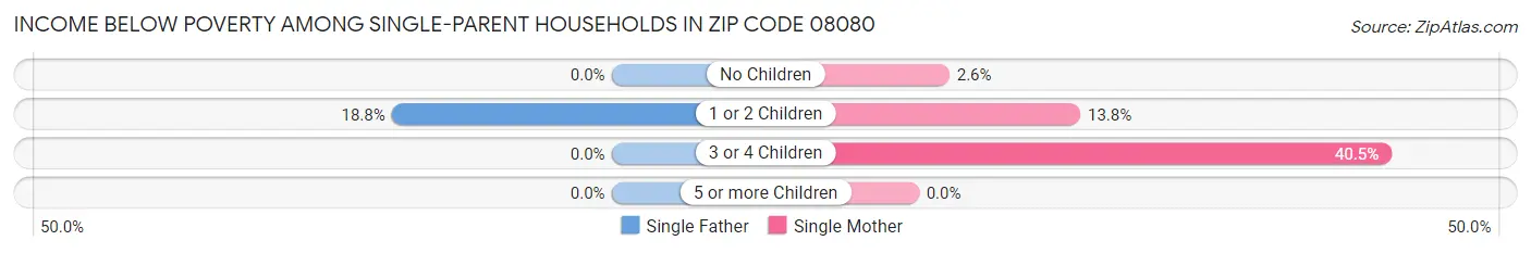 Income Below Poverty Among Single-Parent Households in Zip Code 08080