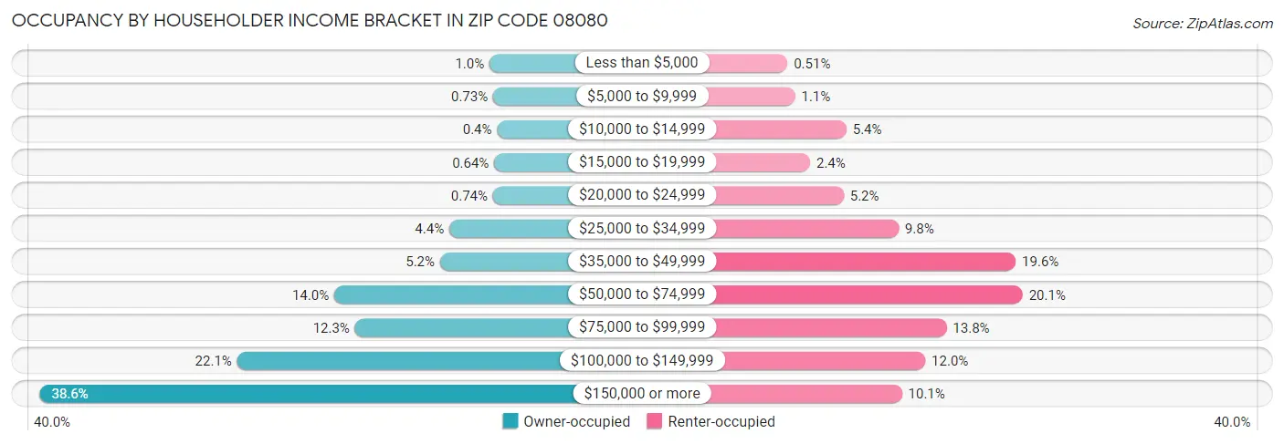 Occupancy by Householder Income Bracket in Zip Code 08080