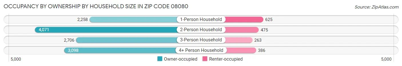 Occupancy by Ownership by Household Size in Zip Code 08080