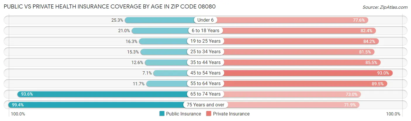 Public vs Private Health Insurance Coverage by Age in Zip Code 08080