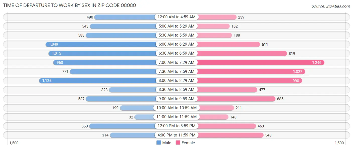 Time of Departure to Work by Sex in Zip Code 08080