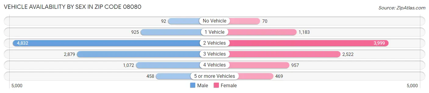 Vehicle Availability by Sex in Zip Code 08080