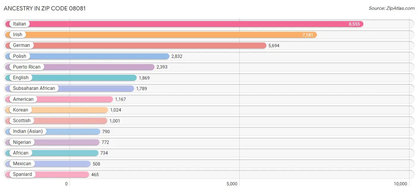 Ancestry in Zip Code 08081