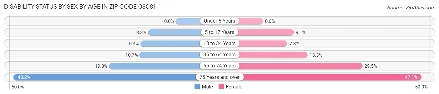 Disability Status by Sex by Age in Zip Code 08081