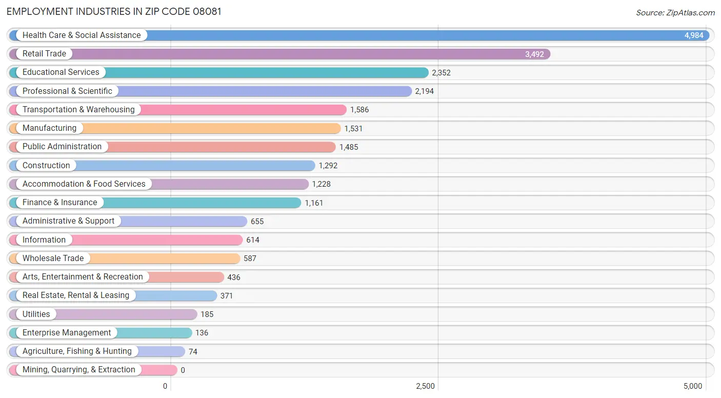 Employment Industries in Zip Code 08081