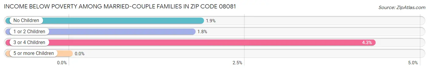 Income Below Poverty Among Married-Couple Families in Zip Code 08081