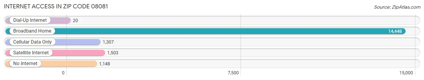 Internet Access in Zip Code 08081