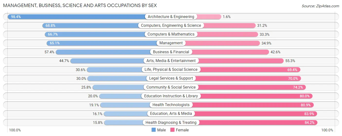 Management, Business, Science and Arts Occupations by Sex in Zip Code 08081