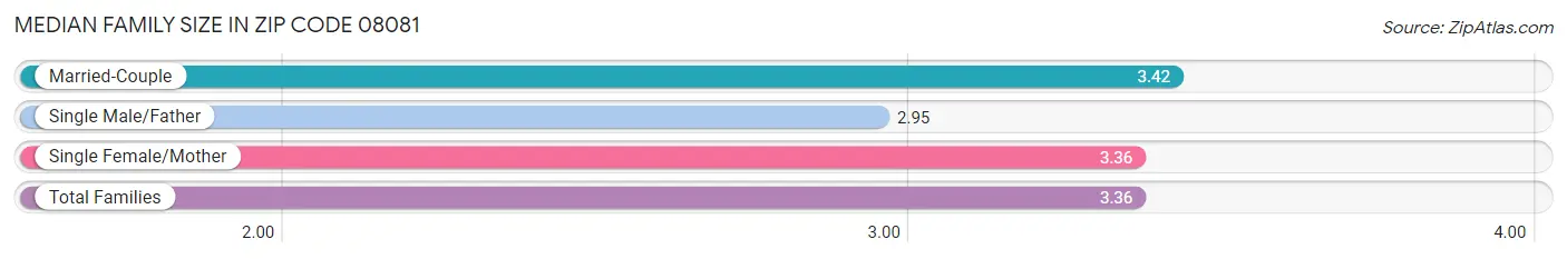 Median Family Size in Zip Code 08081