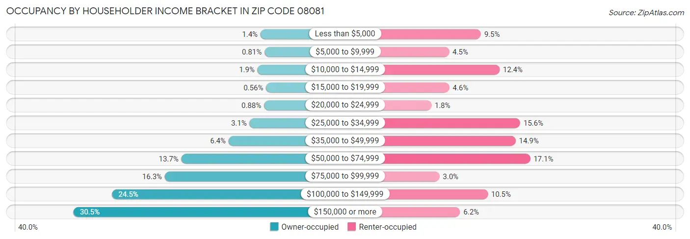 Occupancy by Householder Income Bracket in Zip Code 08081