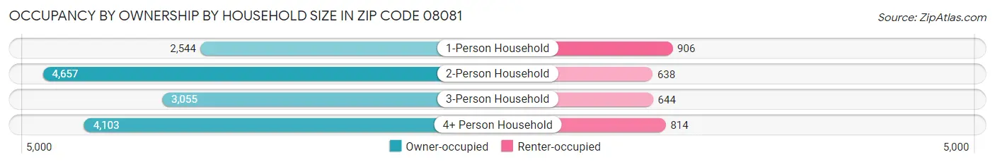 Occupancy by Ownership by Household Size in Zip Code 08081