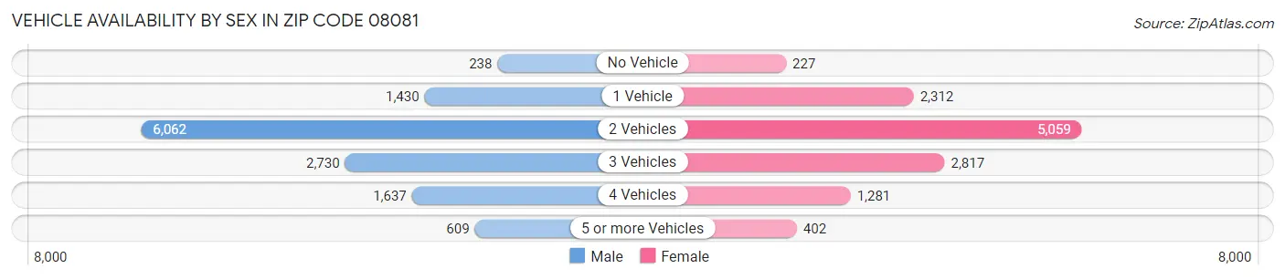 Vehicle Availability by Sex in Zip Code 08081