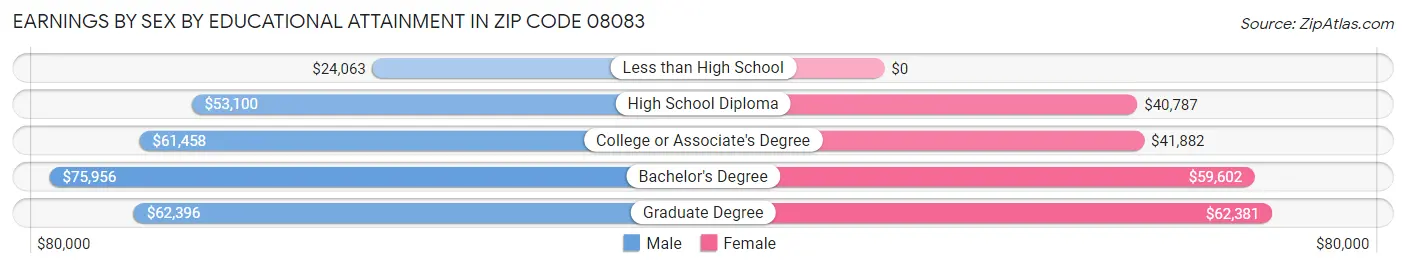 Earnings by Sex by Educational Attainment in Zip Code 08083