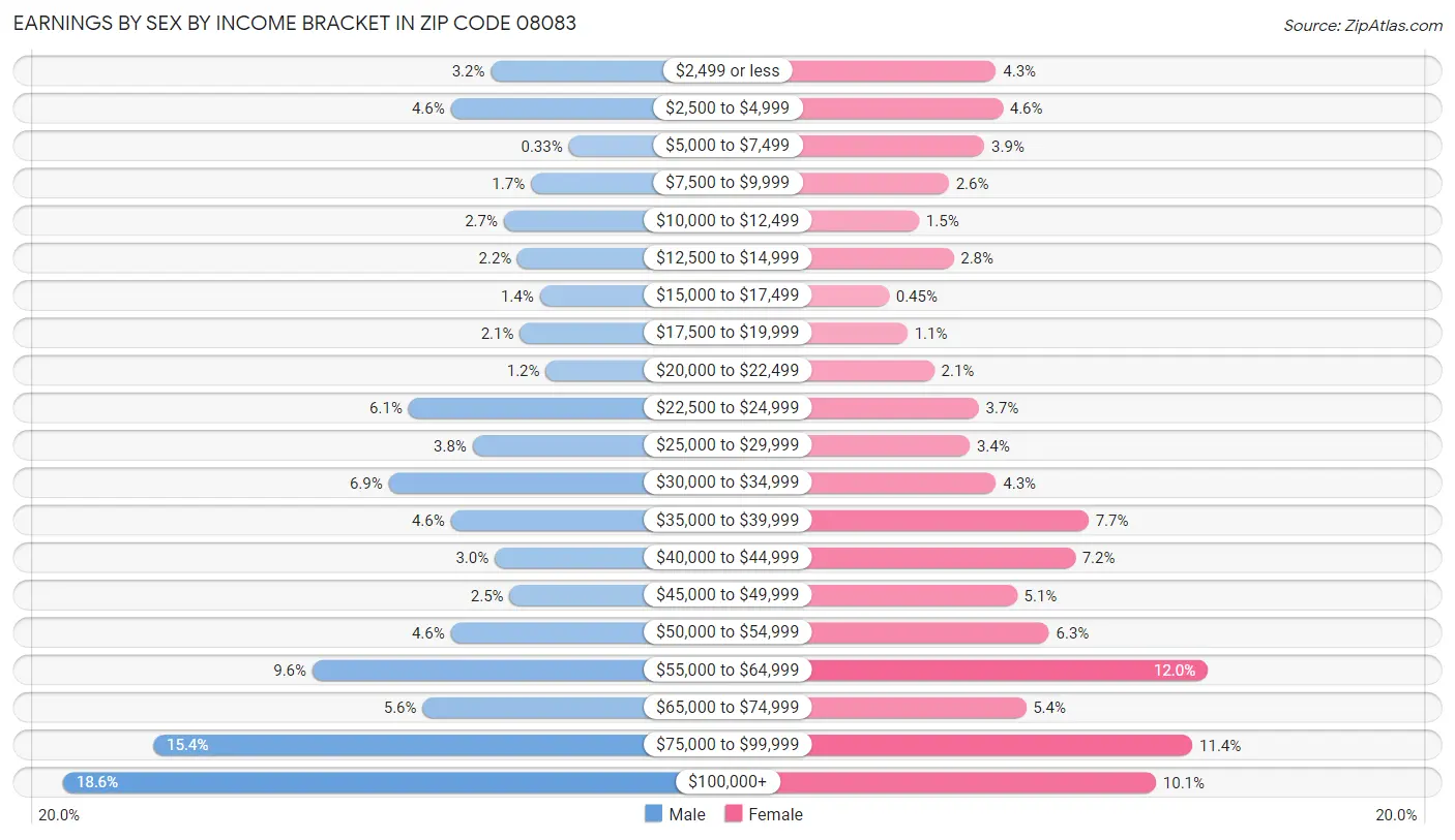 Earnings by Sex by Income Bracket in Zip Code 08083