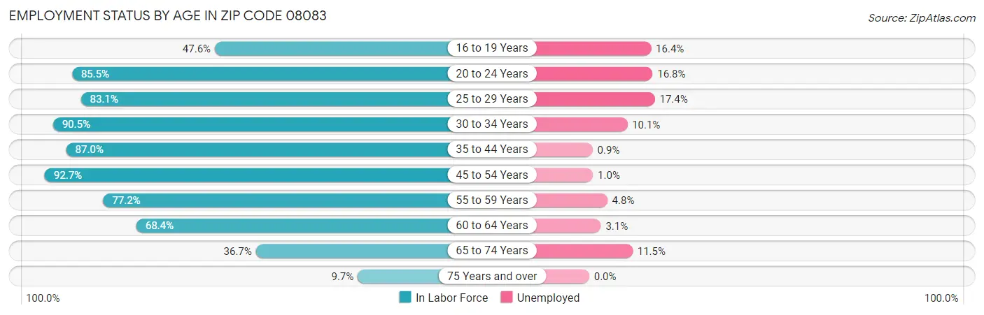 Employment Status by Age in Zip Code 08083