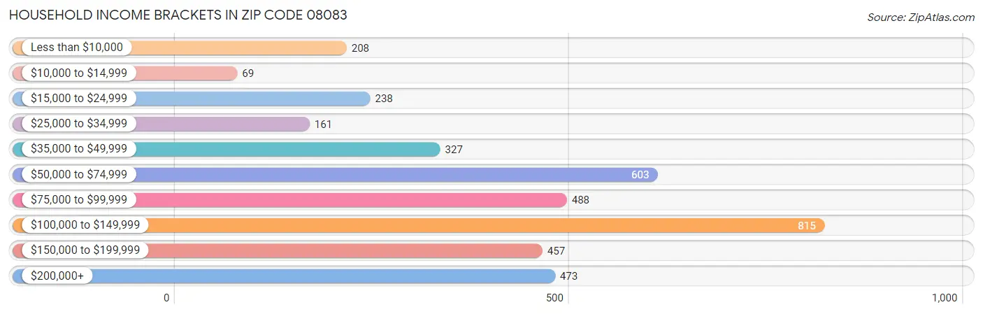 Household Income Brackets in Zip Code 08083