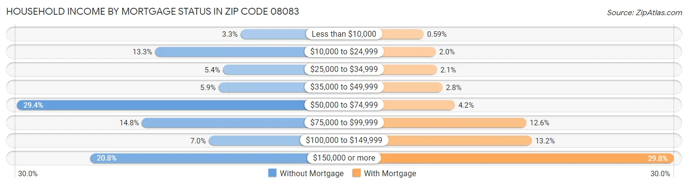 Household Income by Mortgage Status in Zip Code 08083