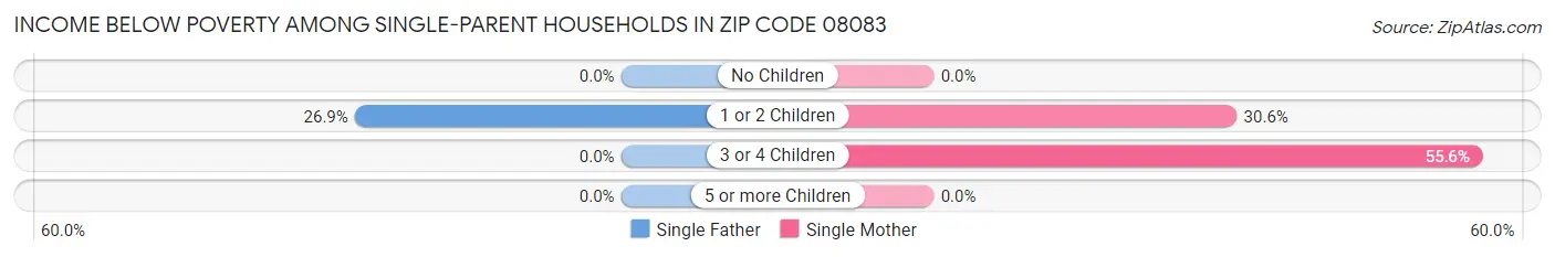 Income Below Poverty Among Single-Parent Households in Zip Code 08083