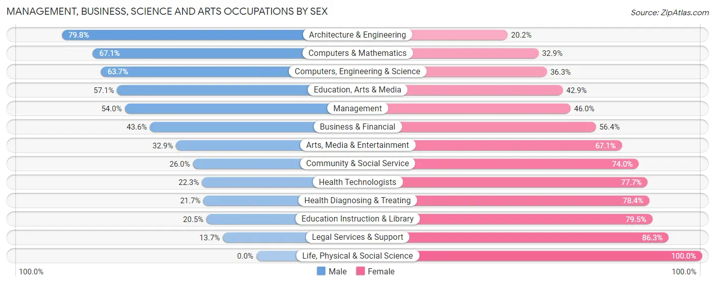 Management, Business, Science and Arts Occupations by Sex in Zip Code 08083