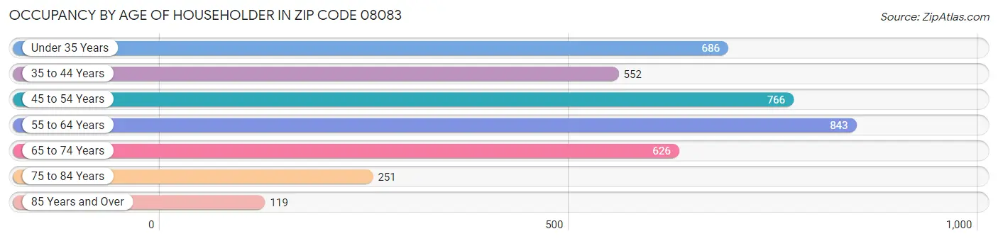 Occupancy by Age of Householder in Zip Code 08083