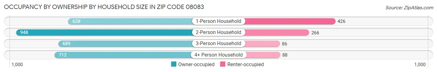 Occupancy by Ownership by Household Size in Zip Code 08083