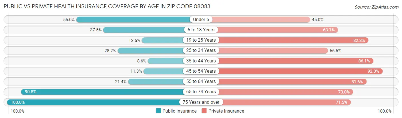 Public vs Private Health Insurance Coverage by Age in Zip Code 08083