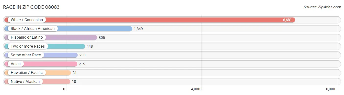 Race in Zip Code 08083