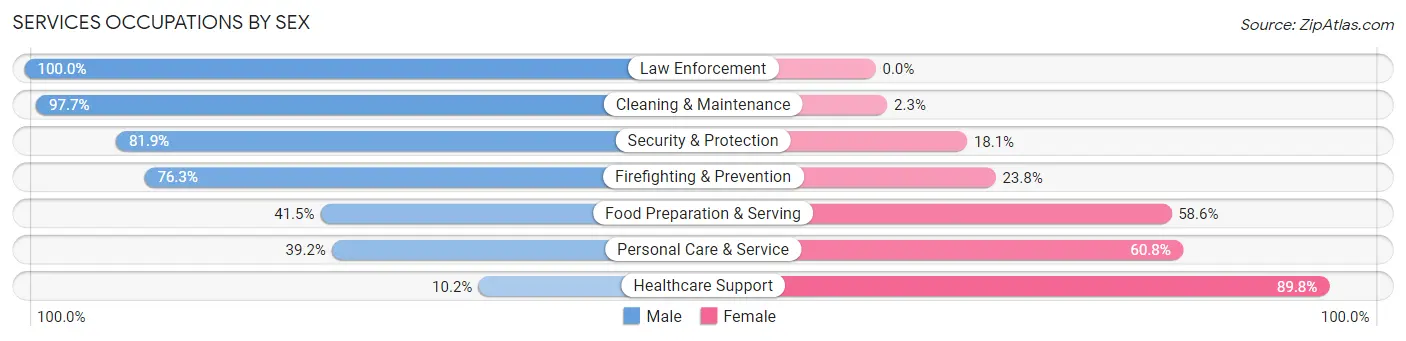 Services Occupations by Sex in Zip Code 08083