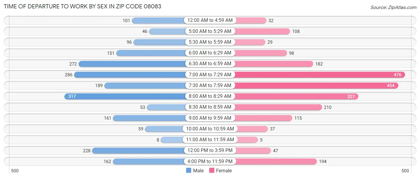 Time of Departure to Work by Sex in Zip Code 08083