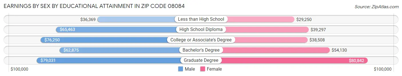 Earnings by Sex by Educational Attainment in Zip Code 08084