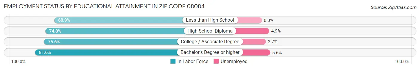 Employment Status by Educational Attainment in Zip Code 08084