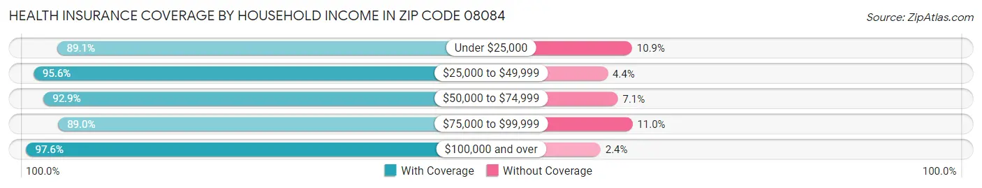 Health Insurance Coverage by Household Income in Zip Code 08084