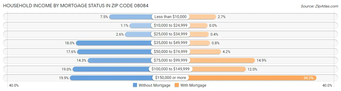 Household Income by Mortgage Status in Zip Code 08084