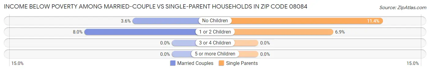 Income Below Poverty Among Married-Couple vs Single-Parent Households in Zip Code 08084