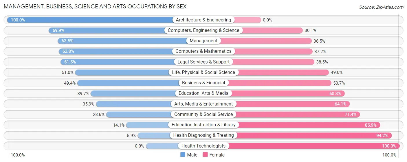 Management, Business, Science and Arts Occupations by Sex in Zip Code 08084