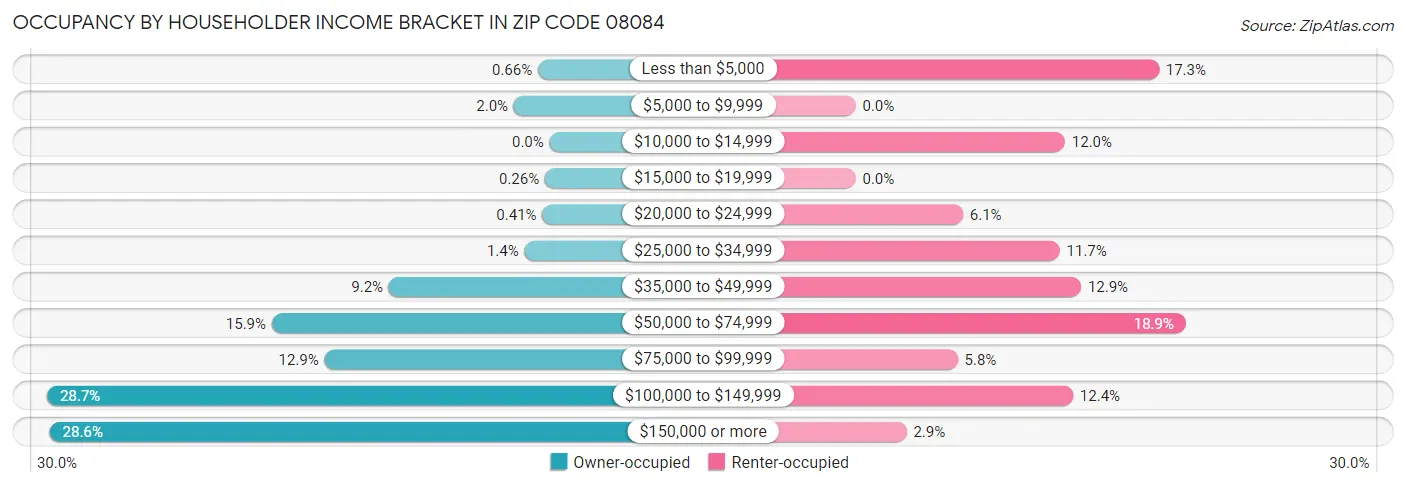 Occupancy by Householder Income Bracket in Zip Code 08084