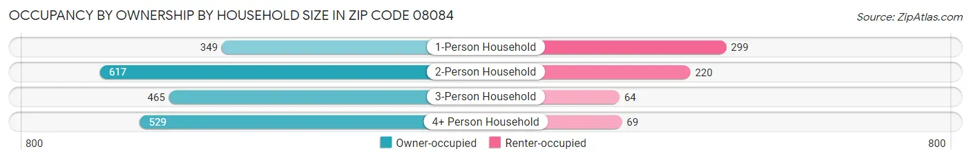Occupancy by Ownership by Household Size in Zip Code 08084