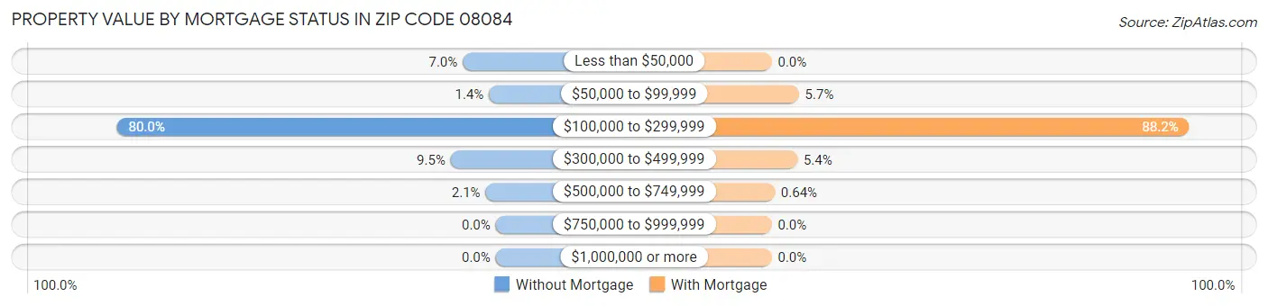 Property Value by Mortgage Status in Zip Code 08084