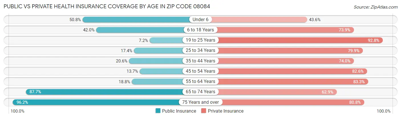 Public vs Private Health Insurance Coverage by Age in Zip Code 08084