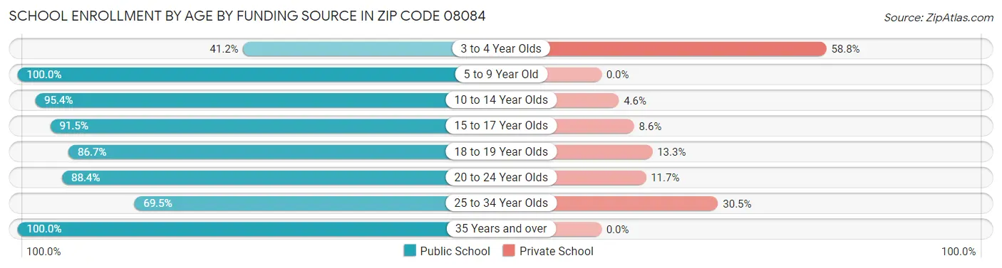 School Enrollment by Age by Funding Source in Zip Code 08084
