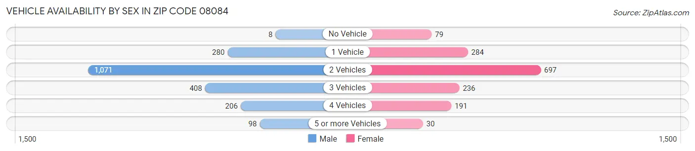 Vehicle Availability by Sex in Zip Code 08084