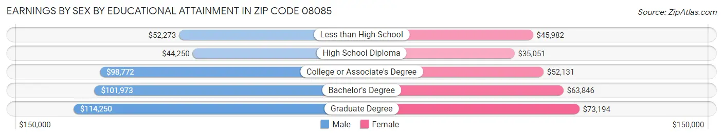 Earnings by Sex by Educational Attainment in Zip Code 08085