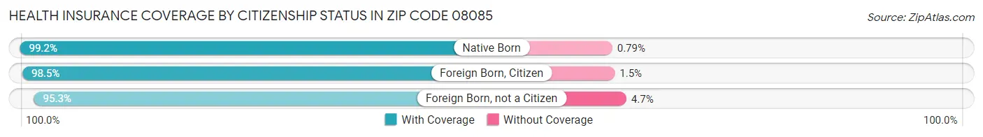 Health Insurance Coverage by Citizenship Status in Zip Code 08085