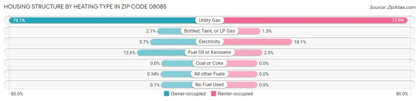 Housing Structure by Heating Type in Zip Code 08085