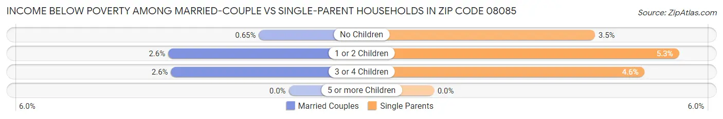 Income Below Poverty Among Married-Couple vs Single-Parent Households in Zip Code 08085