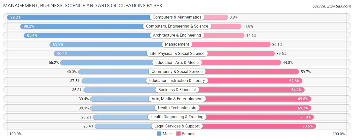 Management, Business, Science and Arts Occupations by Sex in Zip Code 08085